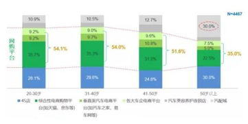 四S店、維修廠與互聯網安全服務 不同人群的選擇偏好