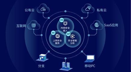 國內(nèi)首批SERE安全產(chǎn)品發(fā)布 深信服云安全訪問服務(wù)重塑互聯(lián)網(wǎng)安全新生態(tài)